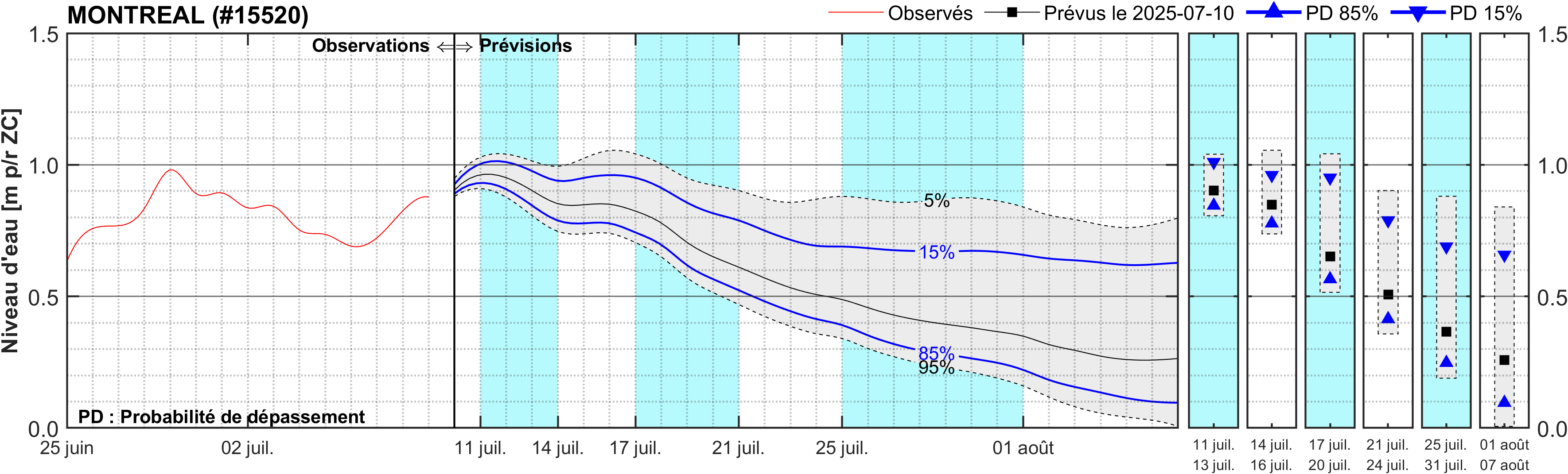 Graphique du niveau d'eau minimal attendu par rapport au zéro des cartes pour Montréal