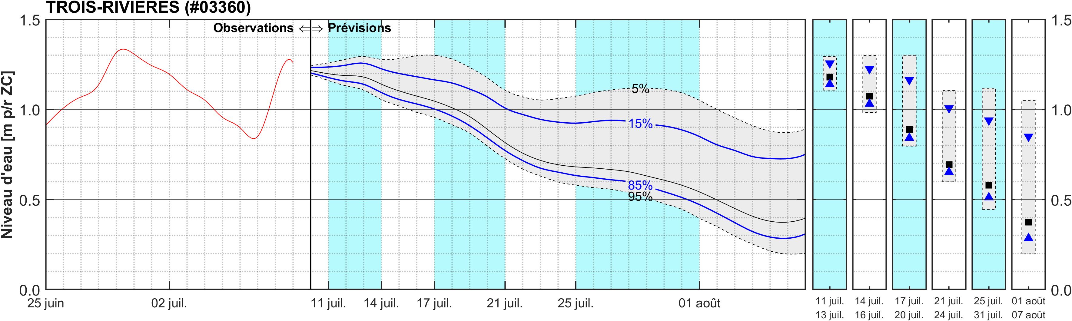 Graphique du niveau d'eau minimal attendu par rapport au zéro des cartes pour Trois-Rivières
