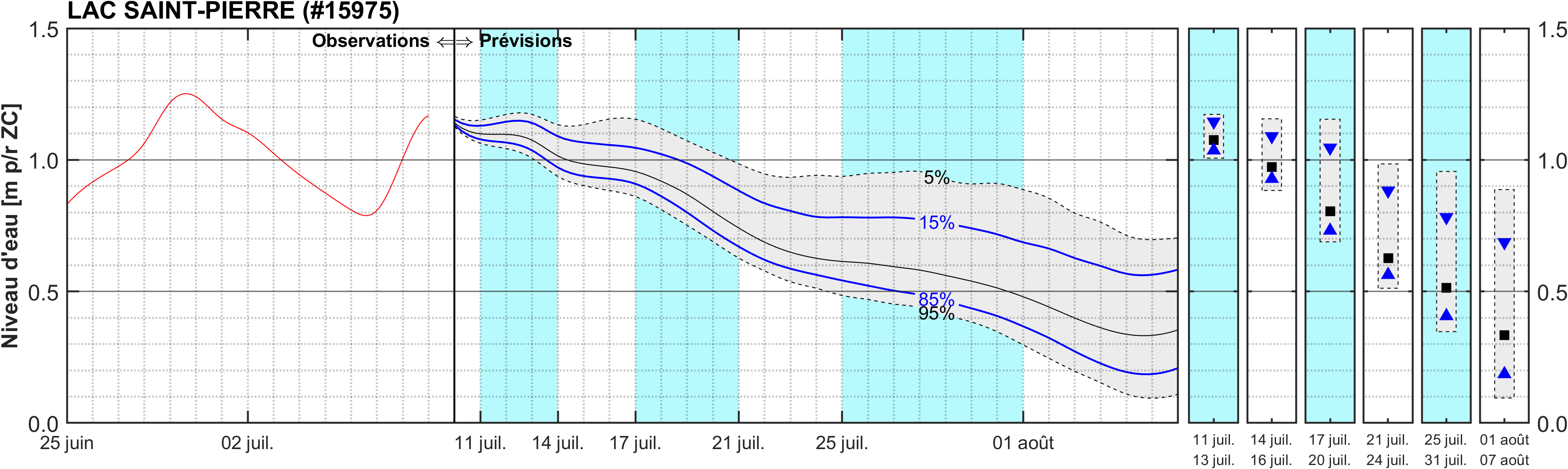 Graphique du niveau d'eau minimal attendu par rapport au zéro des cartes pour Lac Saint-Pierre