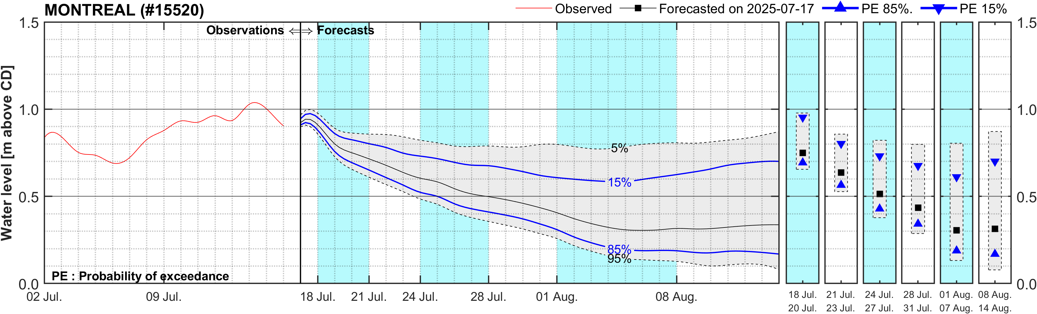 Graphique du niveau d'eau minimal attendu par rapport au zéro des cartes pour Montreal