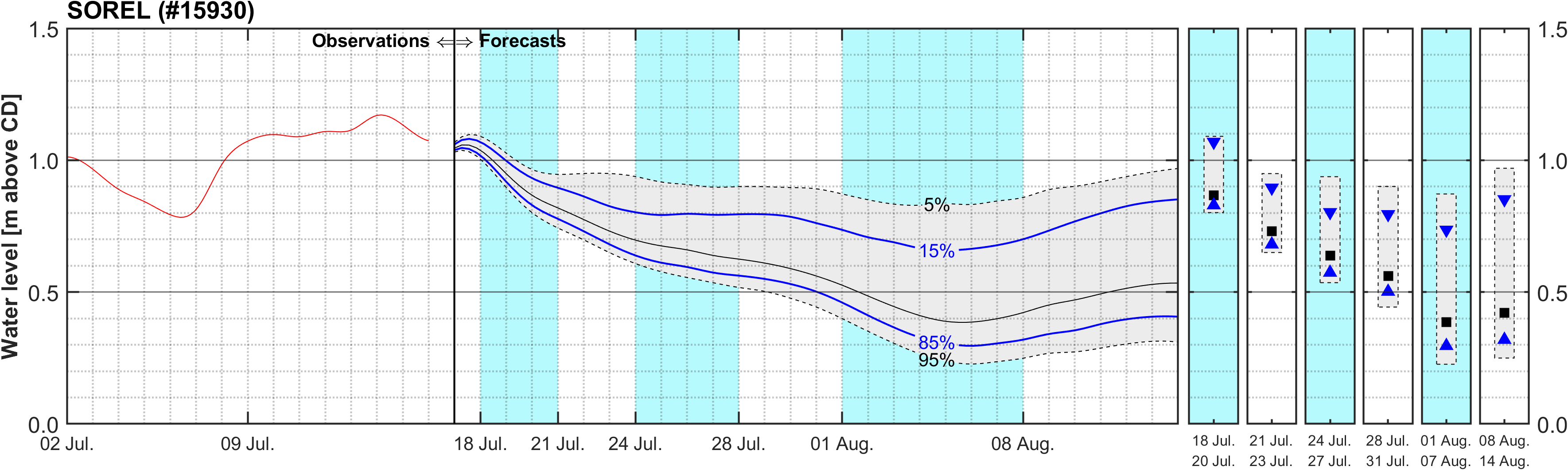 Graphique du niveau d'eau minimal attendu par rapport au zéro des cartes pour Sorel