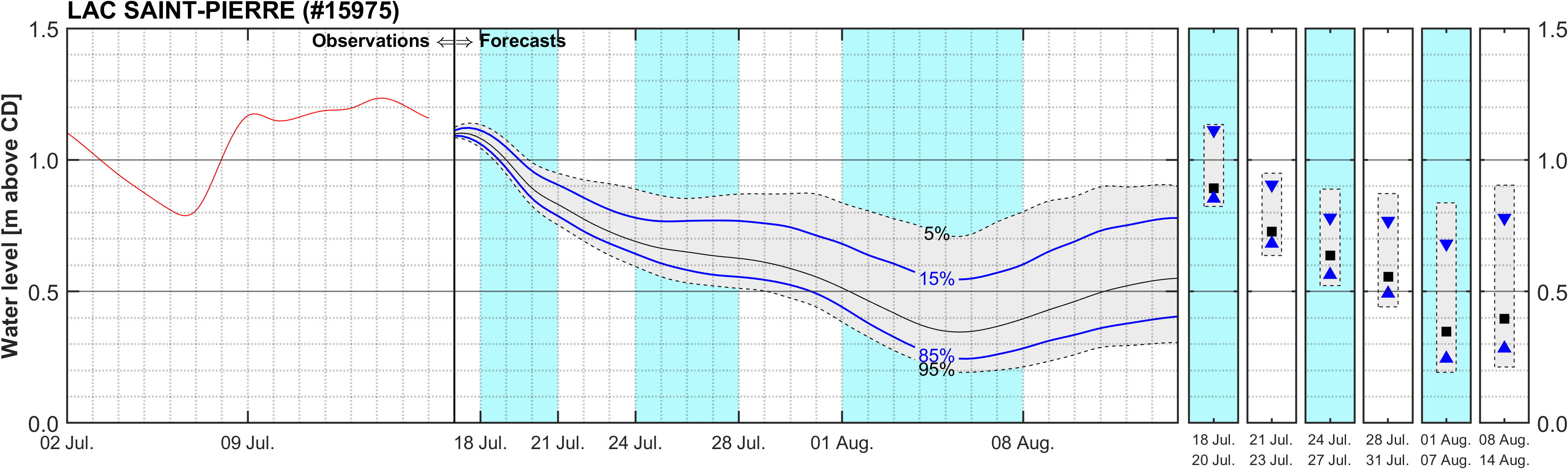 Graphique du niveau d'eau minimal attendu par rapport au zéro des cartes pour Lake Saint Pierre