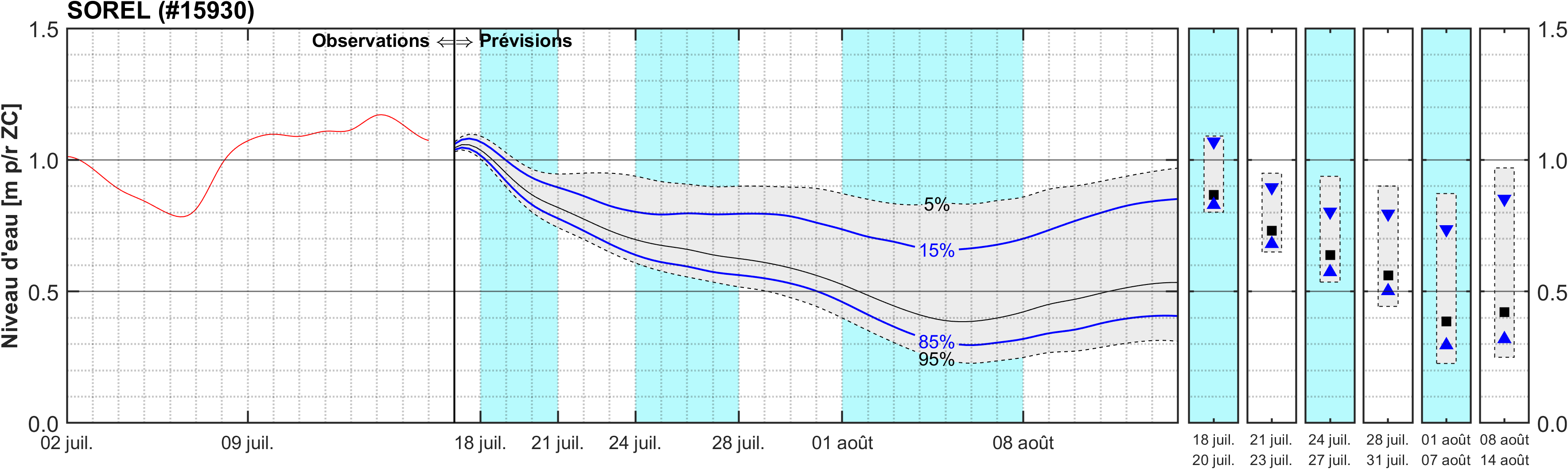 Graphique du niveau d'eau minimal attendu par rapport au zéro des cartes pour Sorel