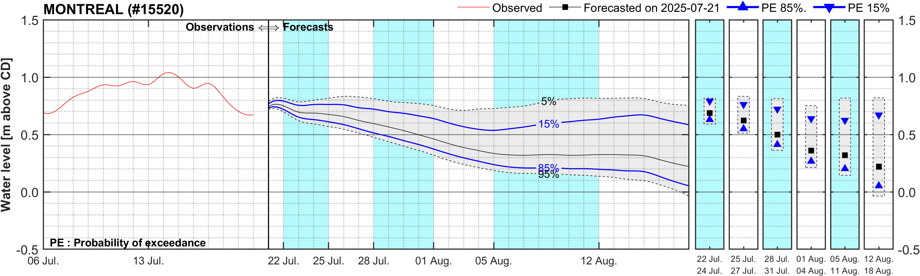 Graphique du niveau d'eau minimal attendu par rapport au zéro des cartes pour Montreal