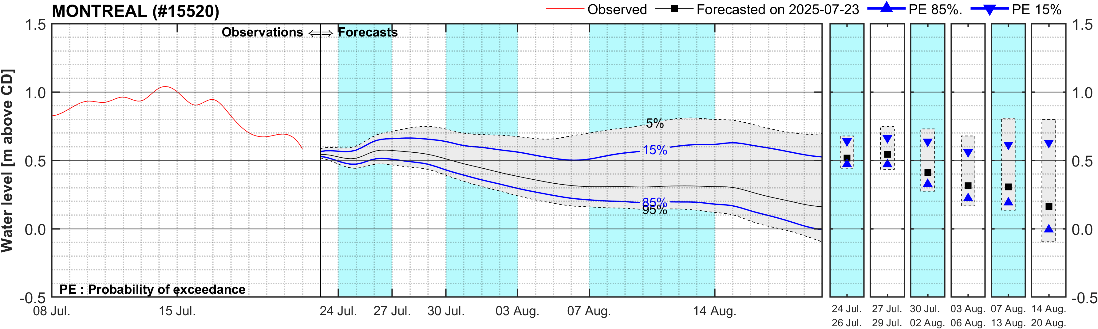 Graphique du niveau d'eau minimal attendu par rapport au zéro des cartes pour Montreal
