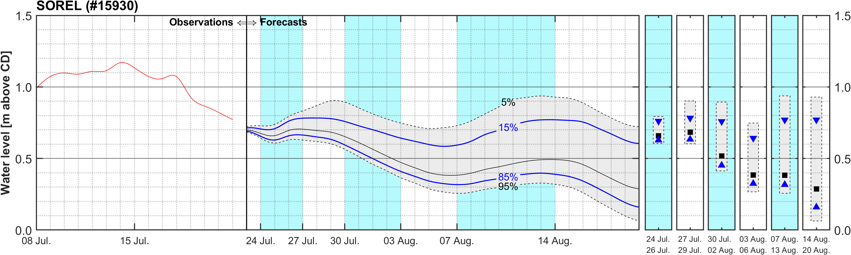 Graphique du niveau d'eau minimal attendu par rapport au zéro des cartes pour Sorel