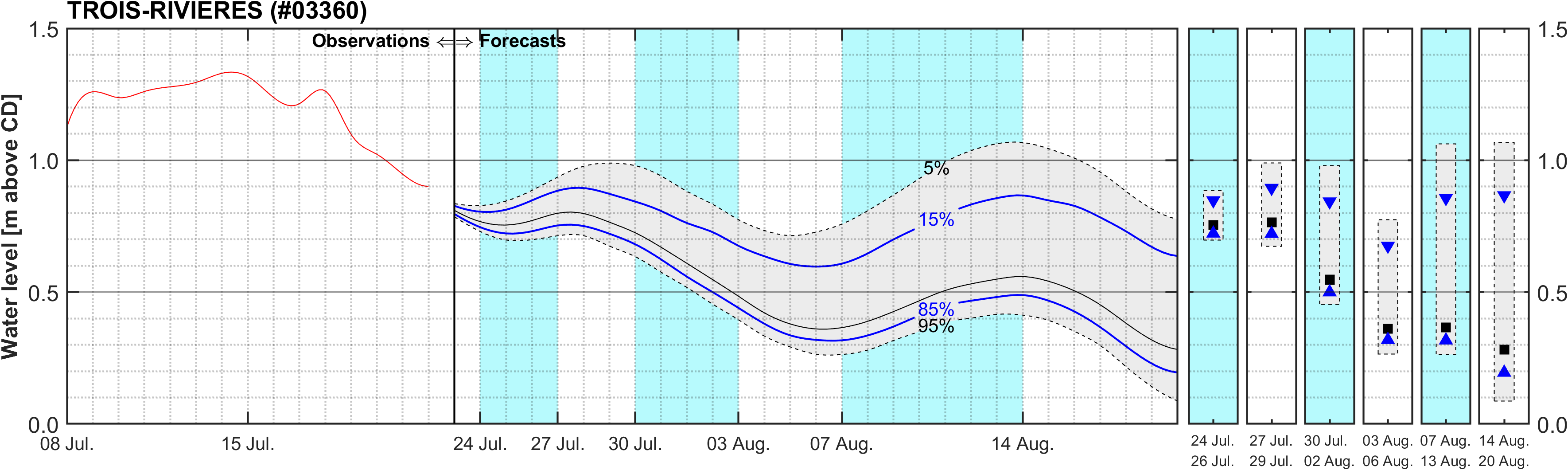 Graphique du niveau d'eau minimal attendu par rapport au zéro des cartes pour Trois-Rivieres