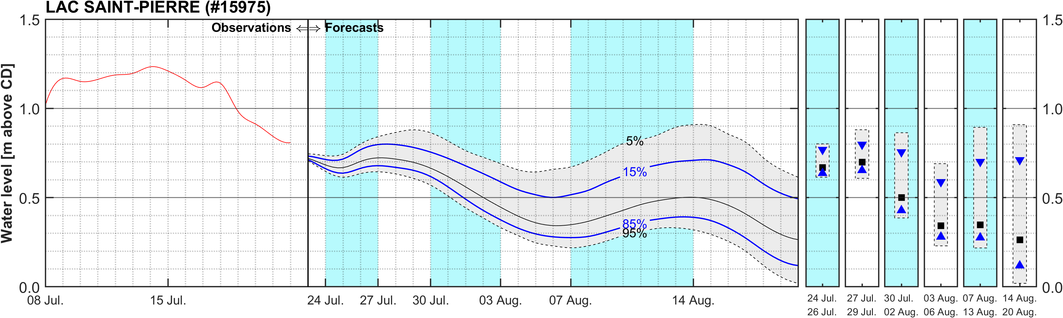 Graphique du niveau d'eau minimal attendu par rapport au zéro des cartes pour Lake Saint Pierre