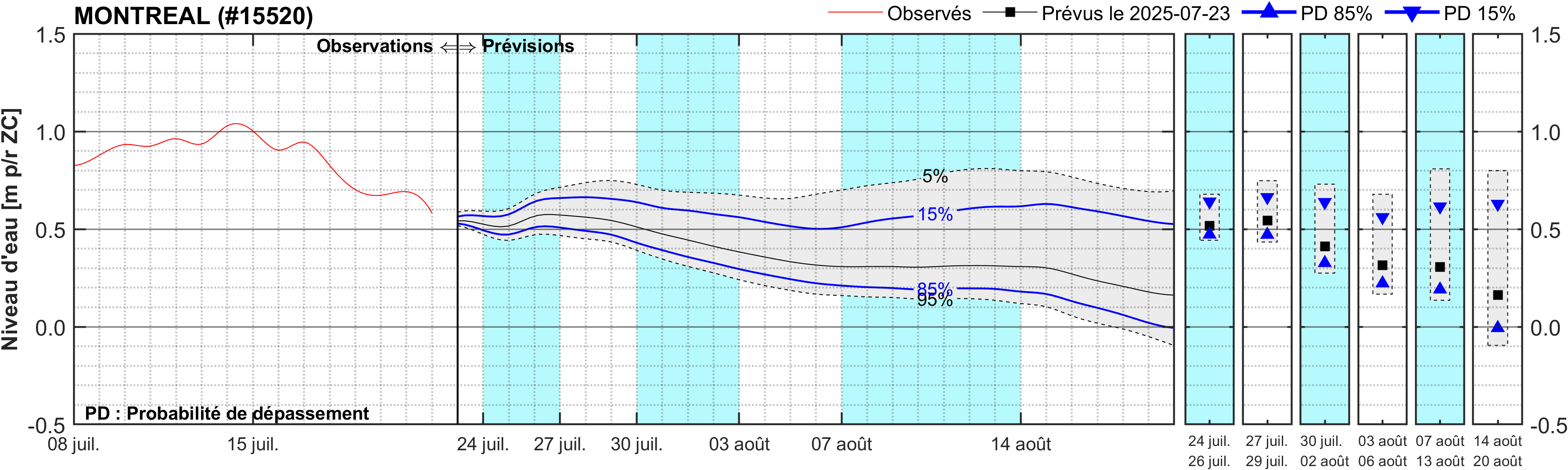 Graphique du niveau d'eau minimal attendu par rapport au zéro des cartes pour Montréal