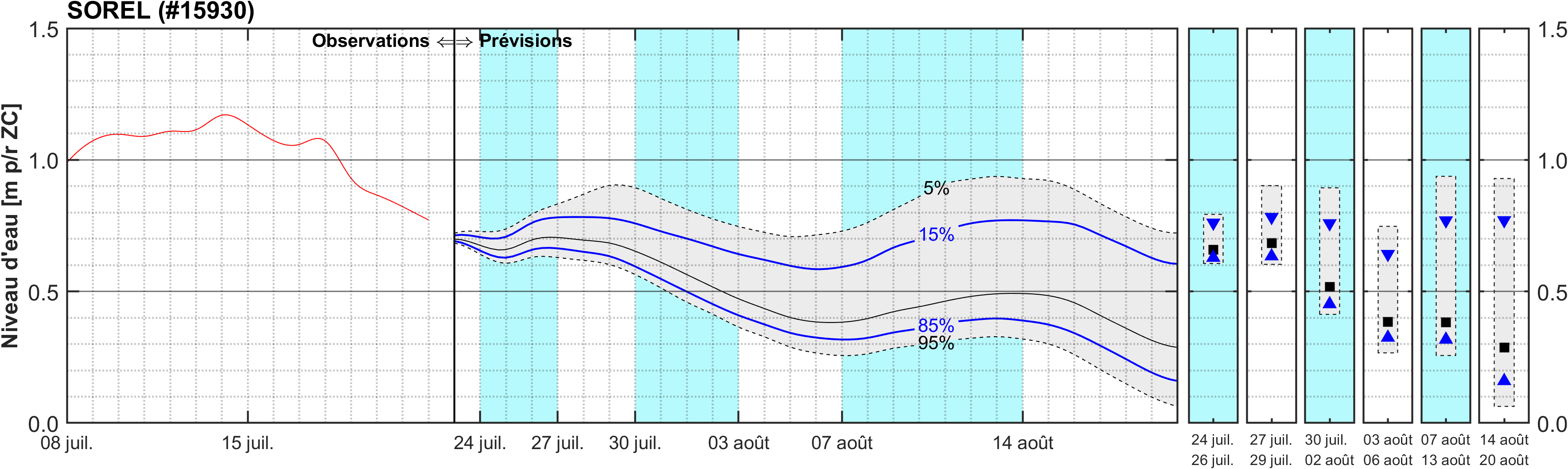 Graphique du niveau d'eau minimal attendu par rapport au zéro des cartes pour Sorel