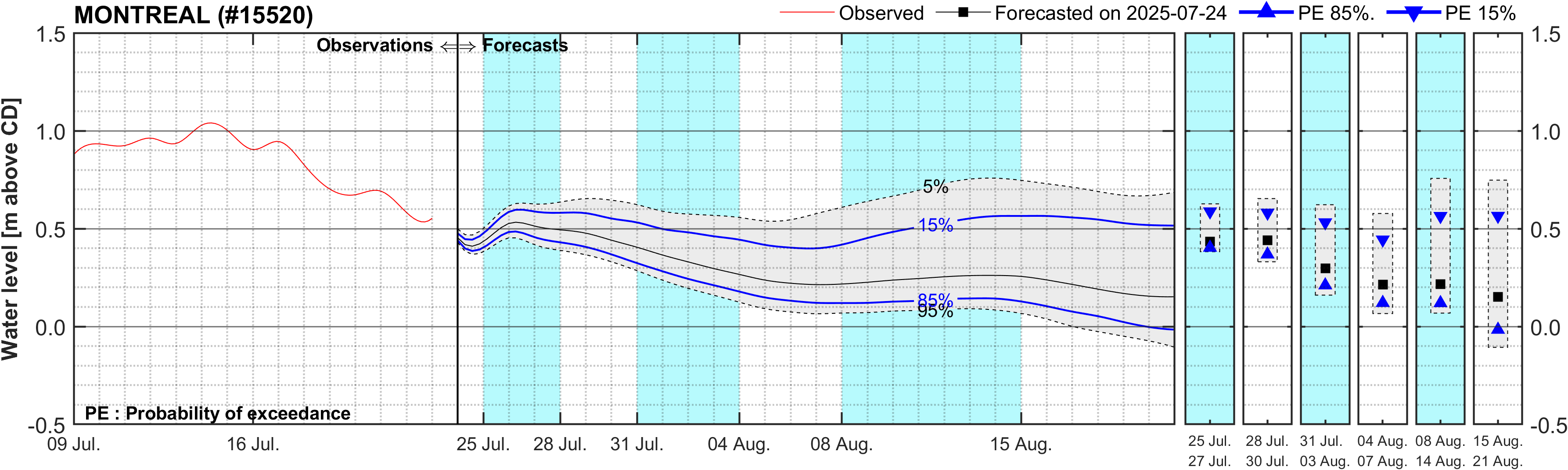Graphique du niveau d'eau minimal attendu par rapport au zéro des cartes pour Montreal