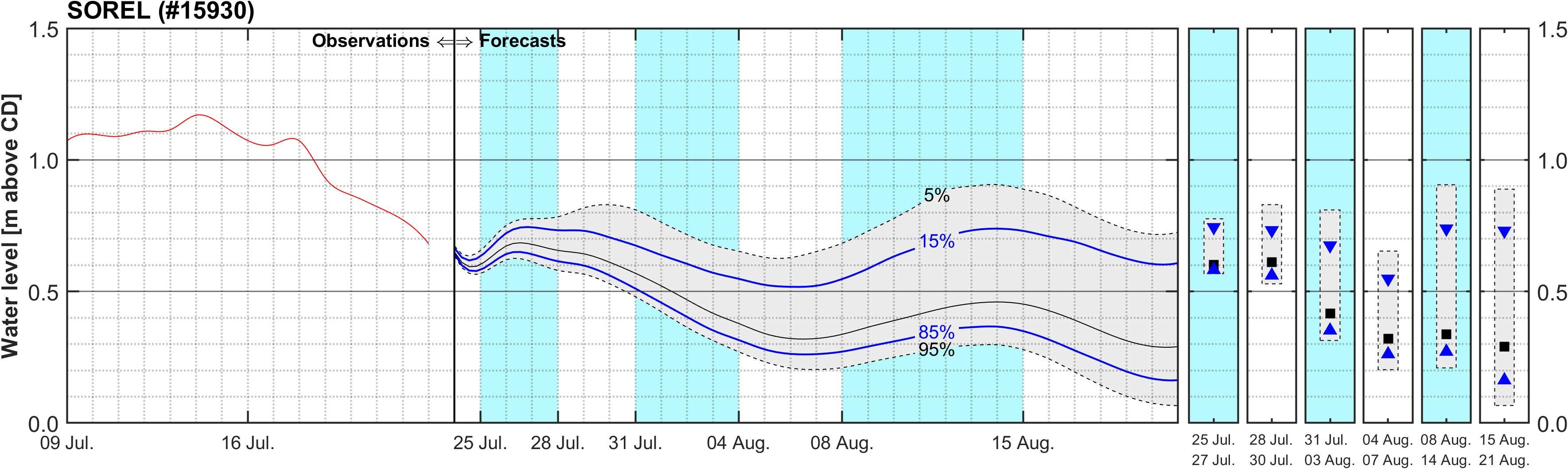 Graphique du niveau d'eau minimal attendu par rapport au zéro des cartes pour Sorel