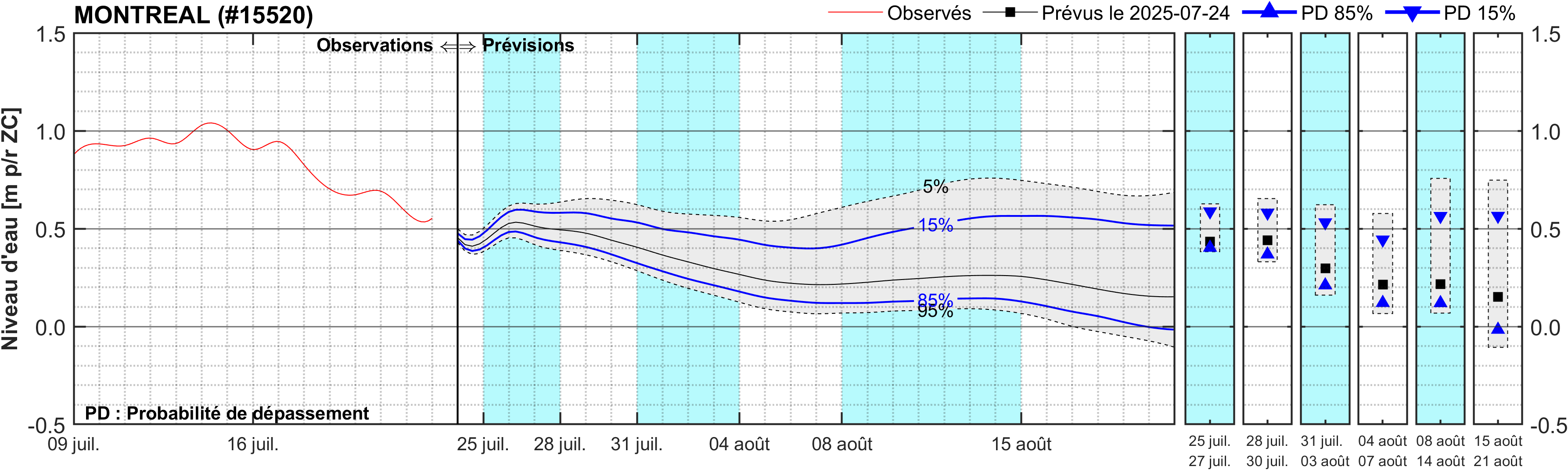 Graphique du niveau d'eau minimal attendu par rapport au zéro des cartes pour Montréal