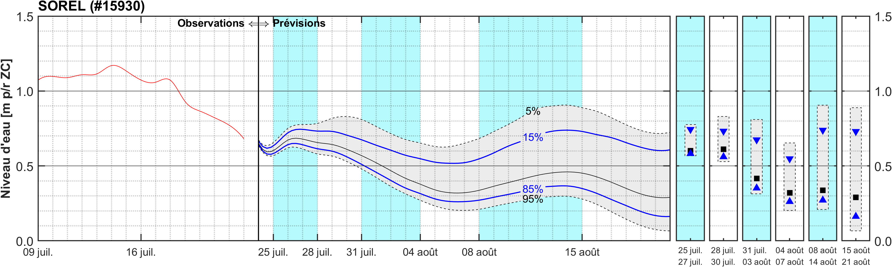 Graphique du niveau d'eau minimal attendu par rapport au zéro des cartes pour Sorel