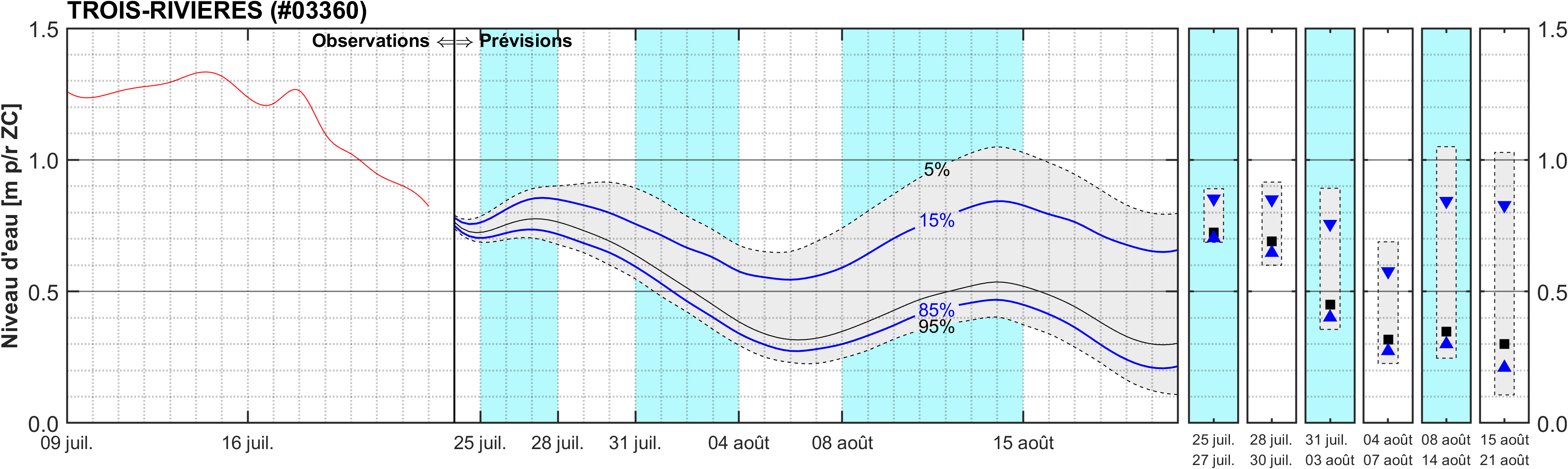 Graphique du niveau d'eau minimal attendu par rapport au zéro des cartes pour Trois-Rivières