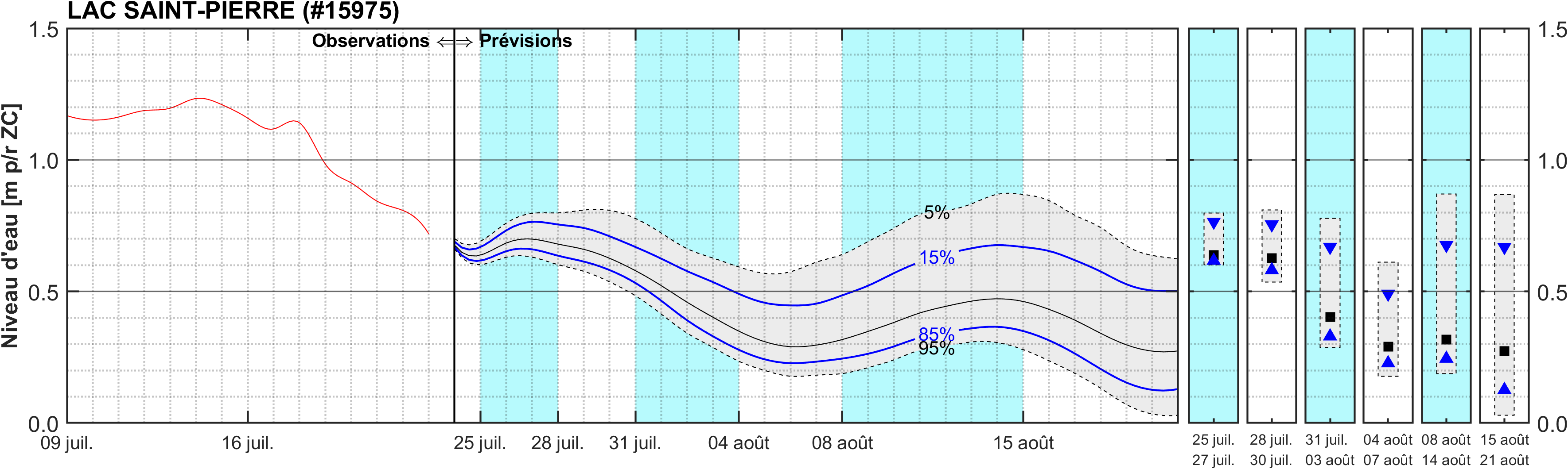 Graphique du niveau d'eau minimal attendu par rapport au zéro des cartes pour Lac Saint-Pierre