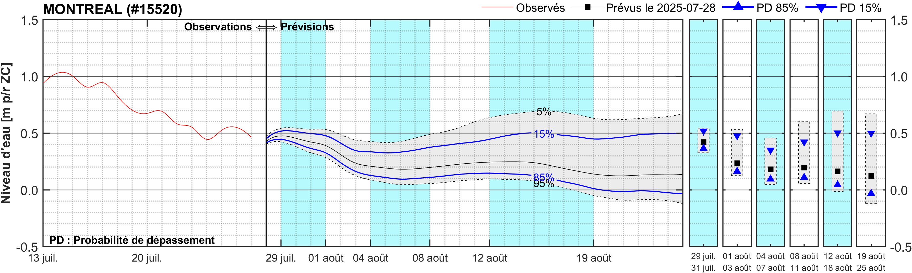 Graphique du niveau d'eau minimal attendu par rapport au zéro des cartes pour Montréal