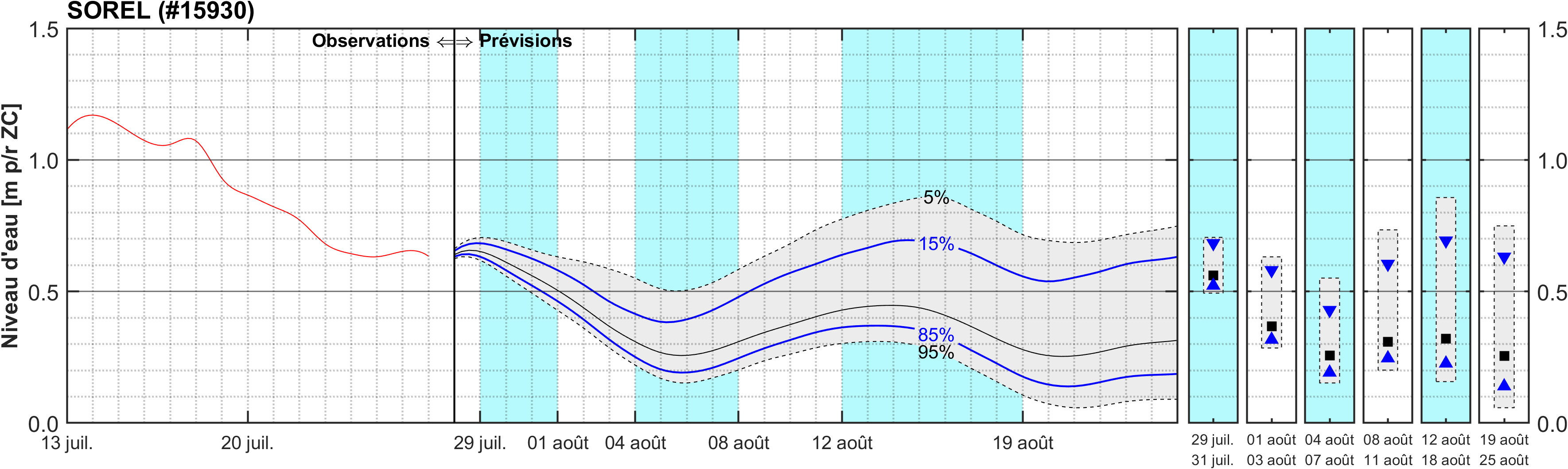 Graphique du niveau d'eau minimal attendu par rapport au zéro des cartes pour Sorel