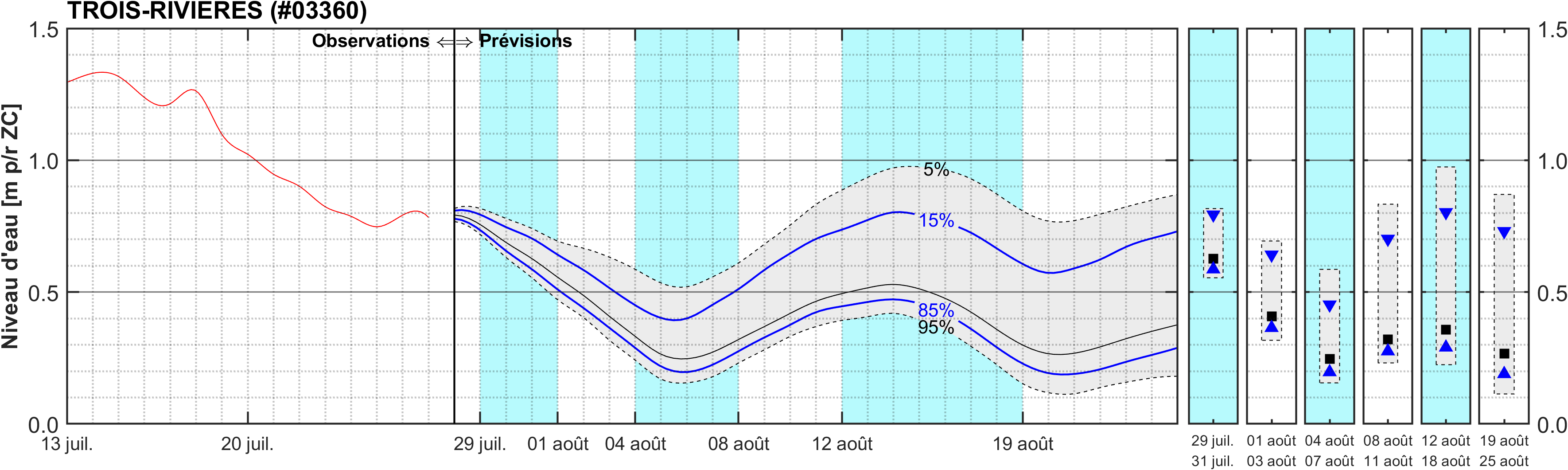 Graphique du niveau d'eau minimal attendu par rapport au zéro des cartes pour Trois-Rivières