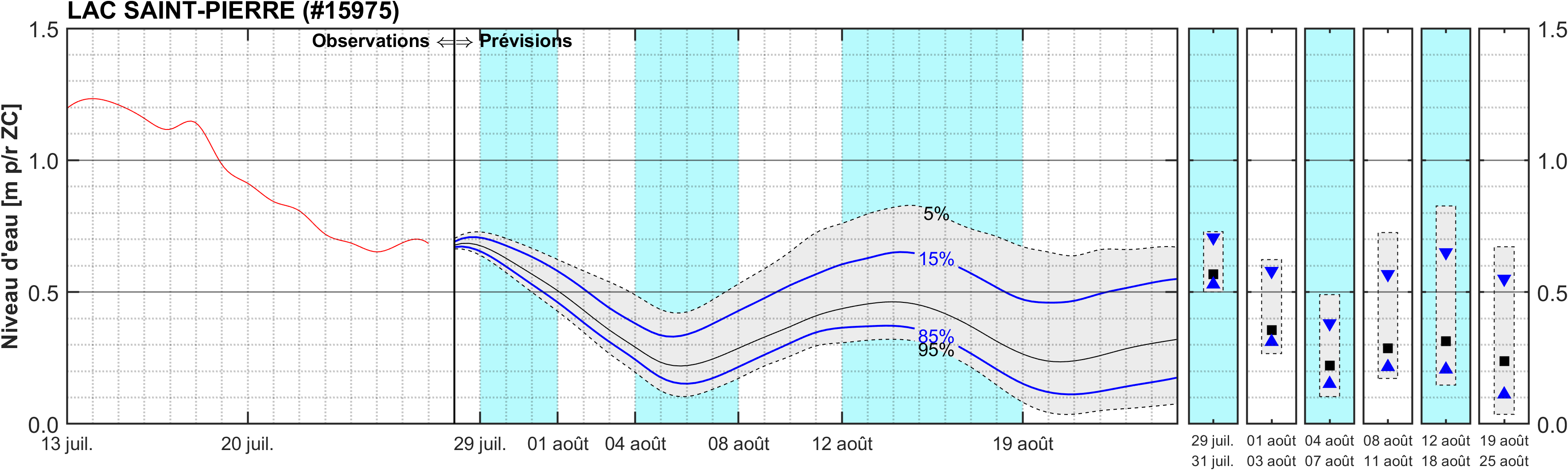 Graphique du niveau d'eau minimal attendu par rapport au zéro des cartes pour Lac Saint-Pierre