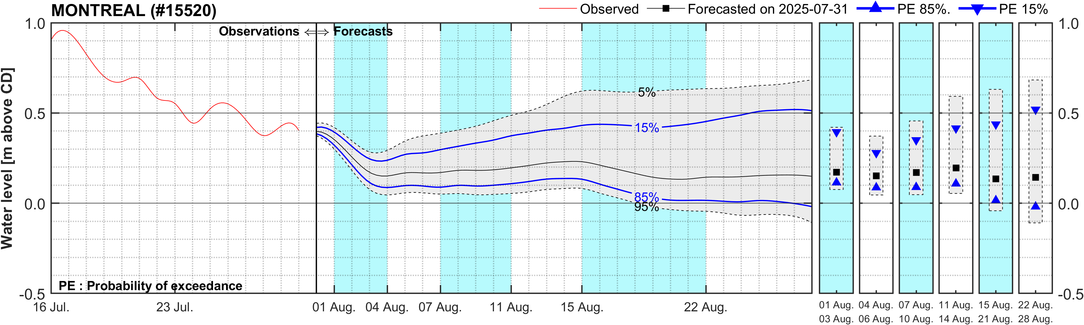 Graphique du niveau d'eau minimal attendu par rapport au zéro des cartes pour Montreal