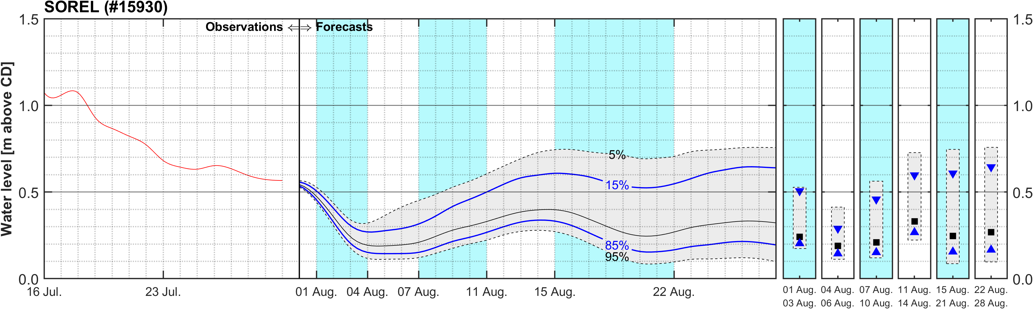 Graphique du niveau d'eau minimal attendu par rapport au zéro des cartes pour Sorel