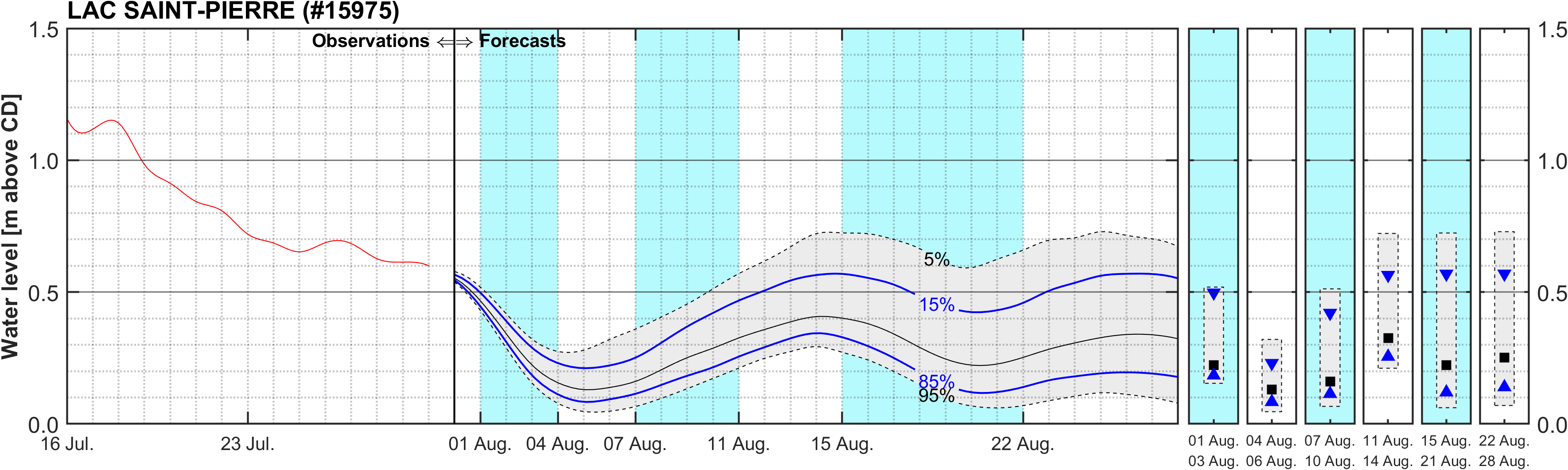 Graphique du niveau d'eau minimal attendu par rapport au zéro des cartes pour Lake Saint Pierre