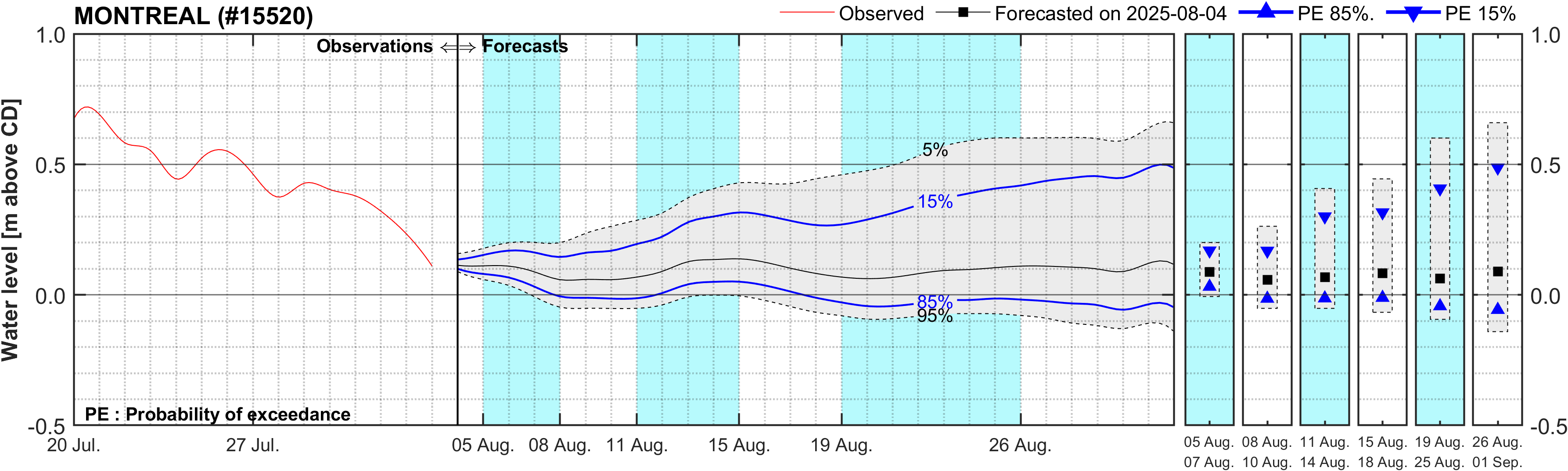 Graphique du niveau d'eau minimal attendu par rapport au zéro des cartes pour Montreal