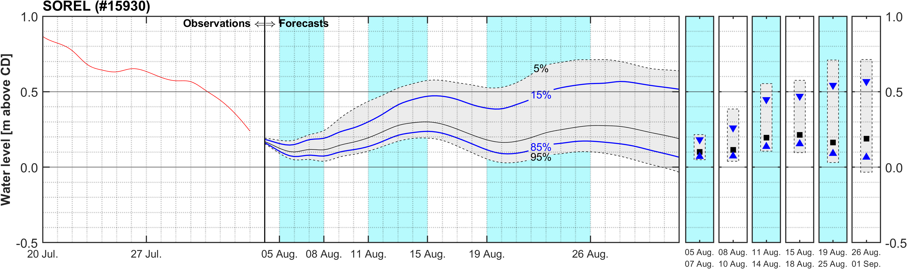 Graphique du niveau d'eau minimal attendu par rapport au zéro des cartes pour Sorel