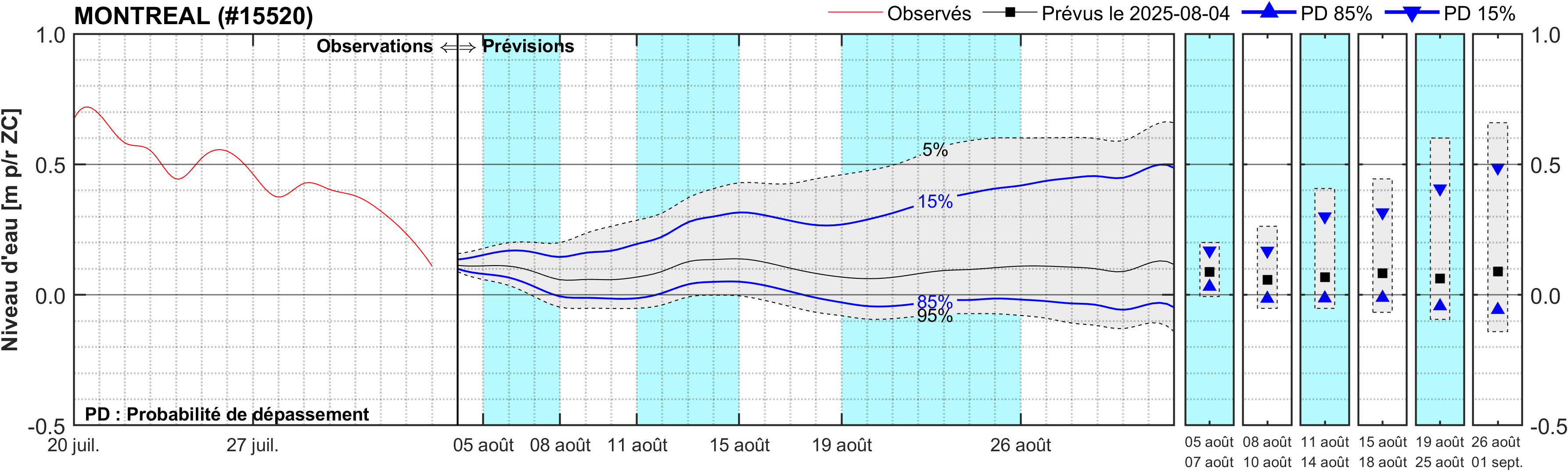 Graphique du niveau d'eau minimal attendu par rapport au zéro des cartes pour Montréal