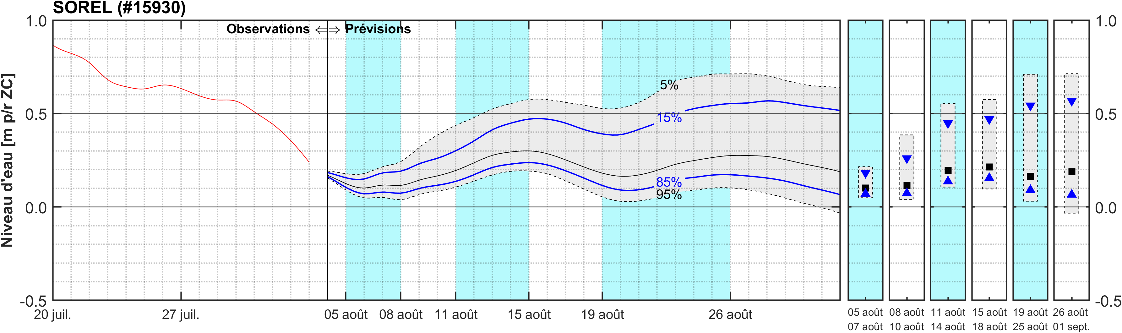 Graphique du niveau d'eau minimal attendu par rapport au zéro des cartes pour Sorel