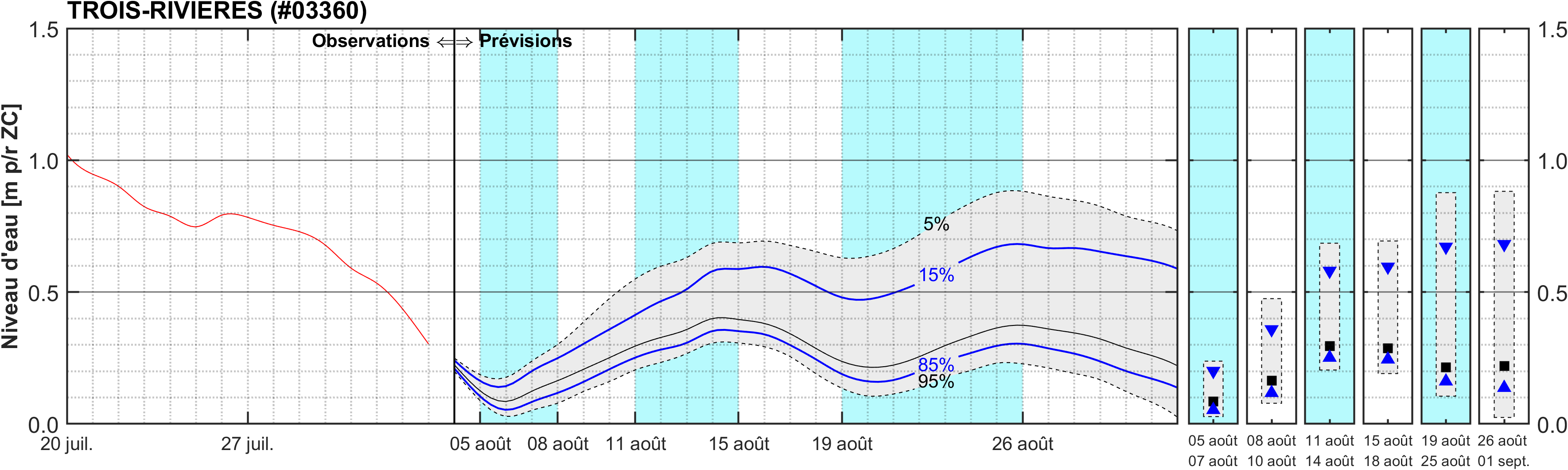 Graphique du niveau d'eau minimal attendu par rapport au zéro des cartes pour Trois-Rivières