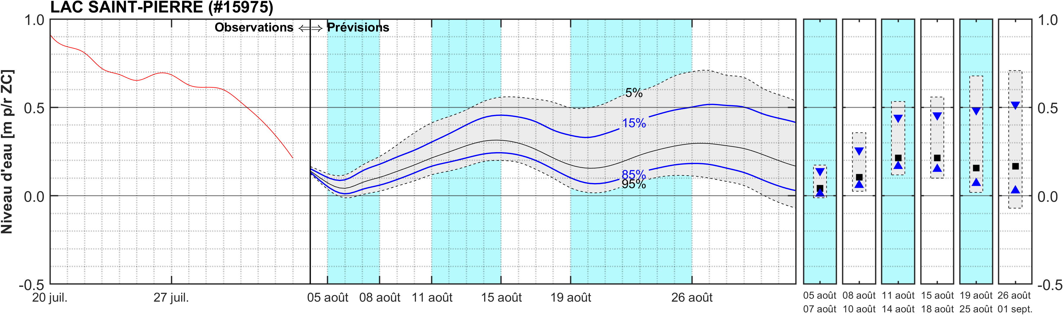 Graphique du niveau d'eau minimal attendu par rapport au zéro des cartes pour Lac Saint-Pierre