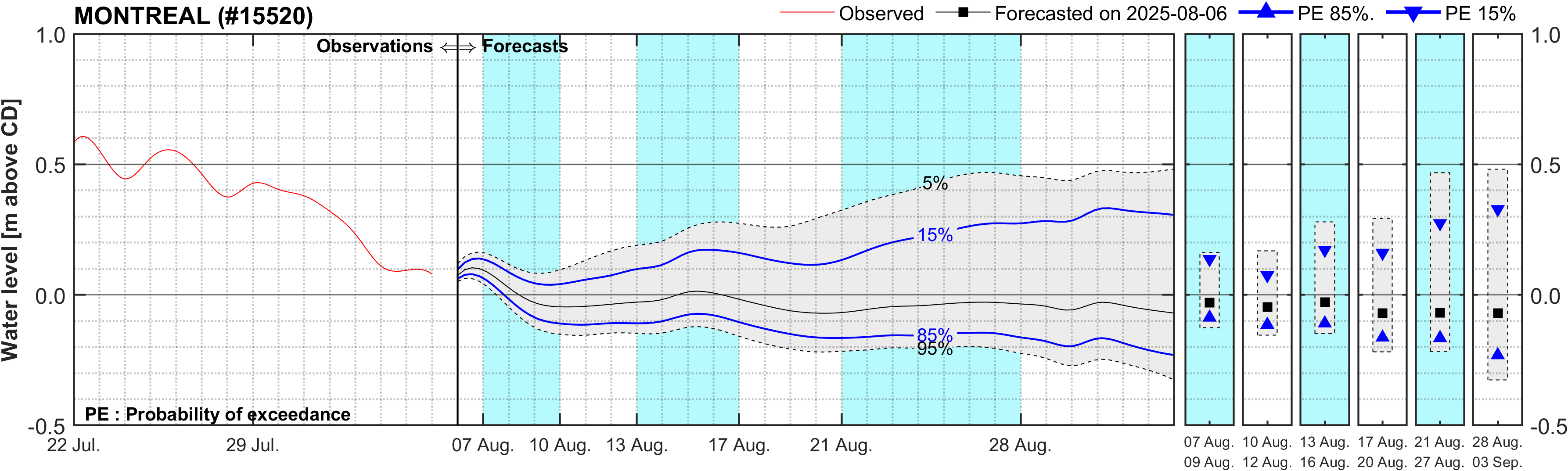 Graphique du niveau d'eau minimal attendu par rapport au zéro des cartes pour Montreal