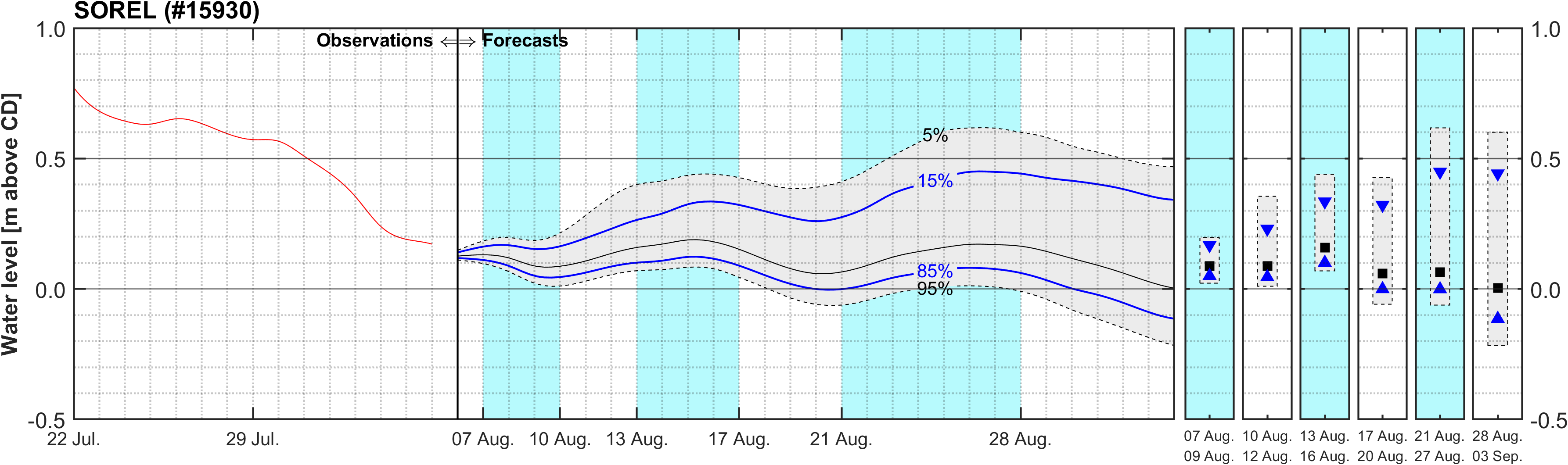 Graphique du niveau d'eau minimal attendu par rapport au zéro des cartes pour Sorel