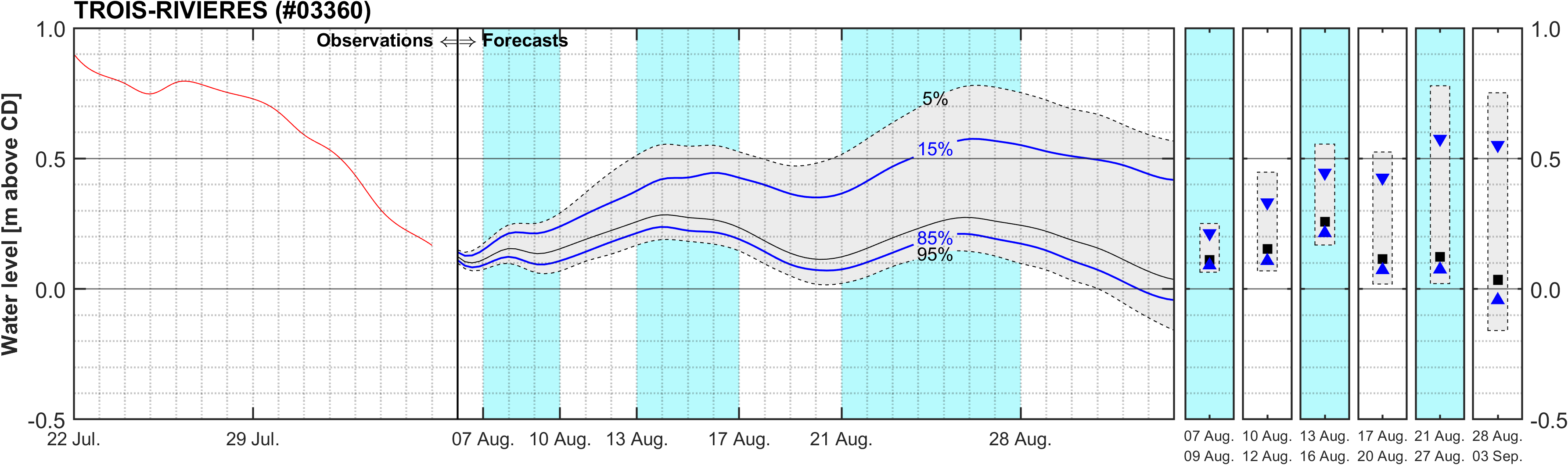Graphique du niveau d'eau minimal attendu par rapport au zéro des cartes pour Trois-Rivieres