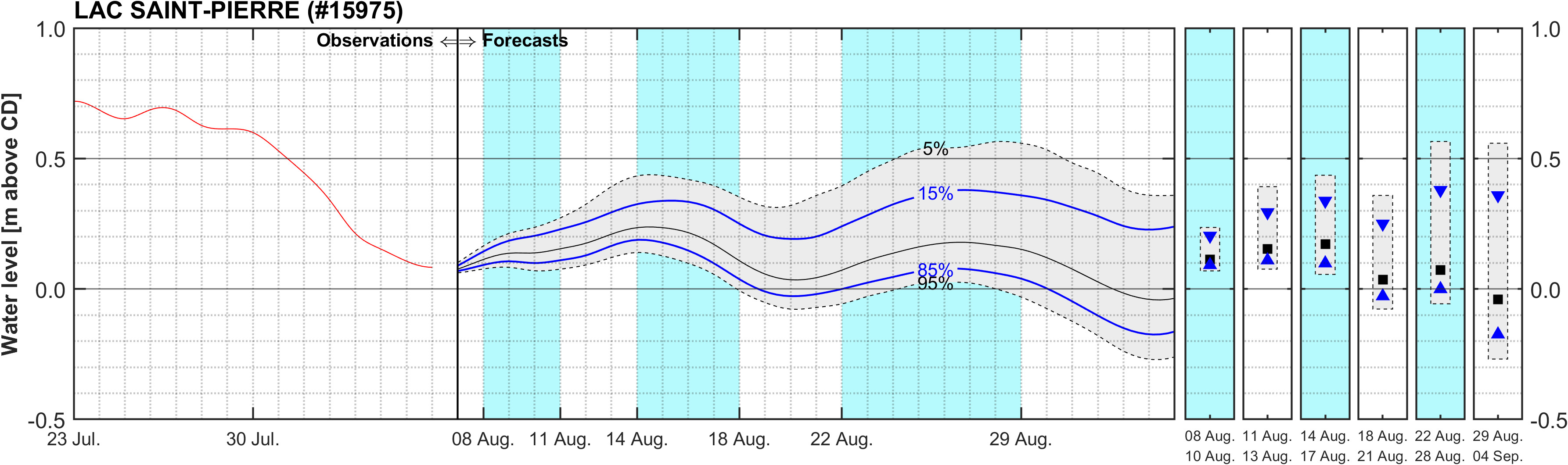 Graphique du niveau d'eau minimal attendu par rapport au zéro des cartes pour Lake Saint Pierre