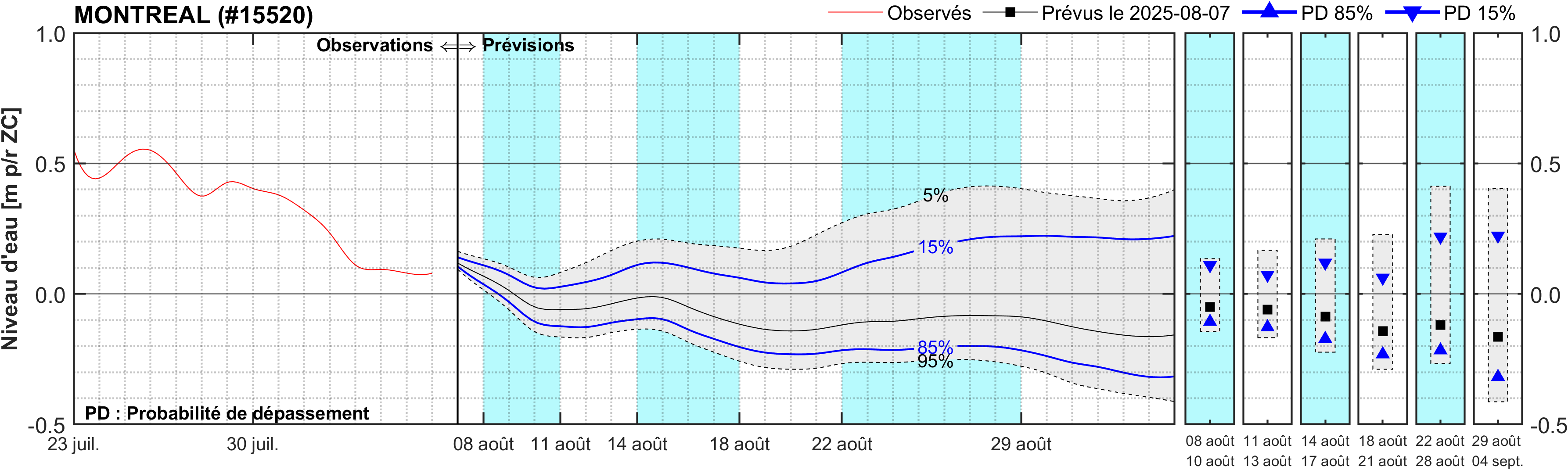 Graphique du niveau d'eau minimal attendu par rapport au zéro des cartes pour Montréal