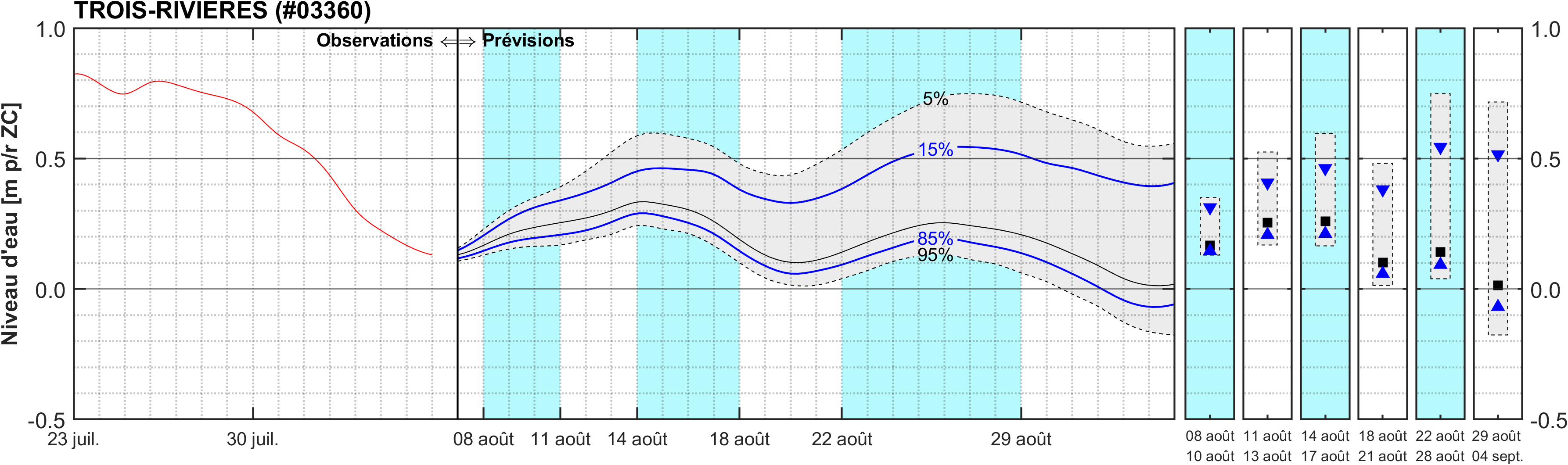 Graphique du niveau d'eau minimal attendu par rapport au zéro des cartes pour Trois-Rivières