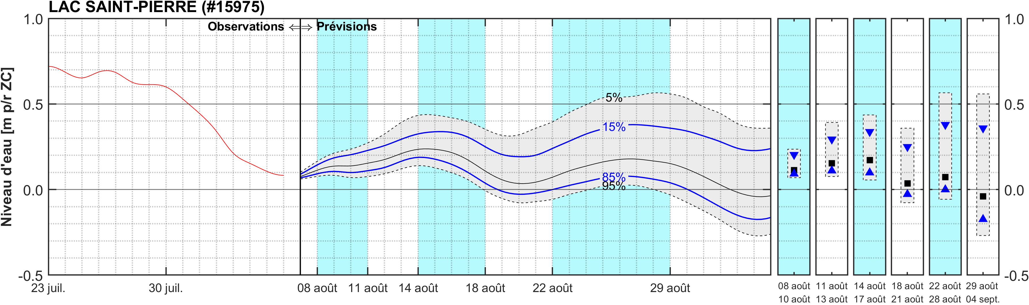 Graphique du niveau d'eau minimal attendu par rapport au zéro des cartes pour Lac Saint-Pierre