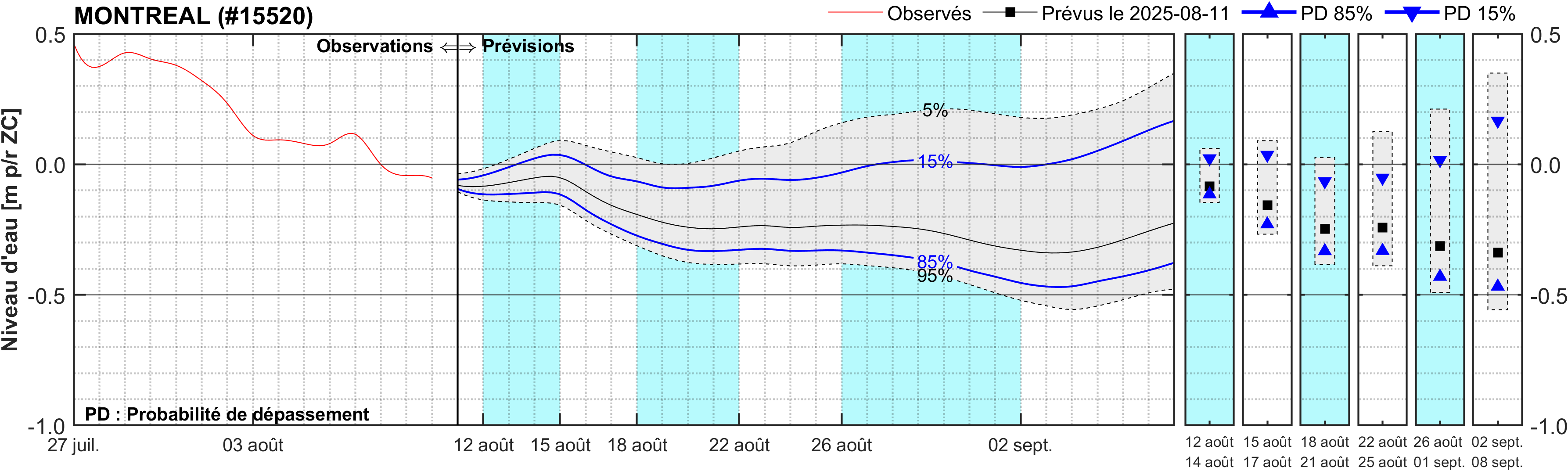 Graphique du niveau d'eau minimal attendu par rapport au zéro des cartes pour Montréal