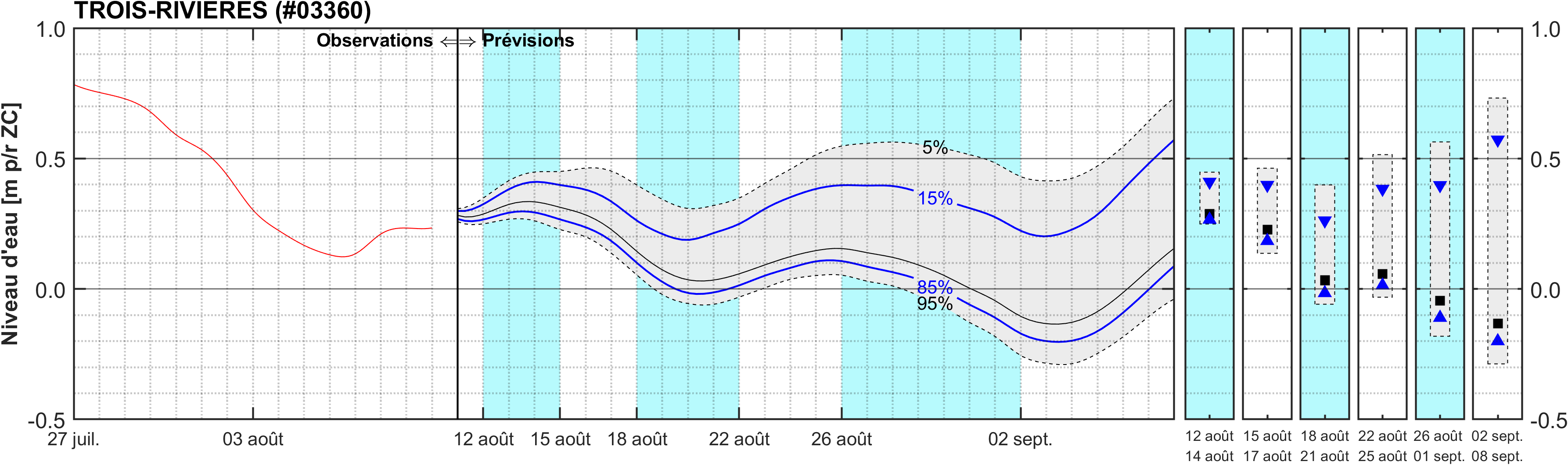 Graphique du niveau d'eau minimal attendu par rapport au zéro des cartes pour Trois-Rivières