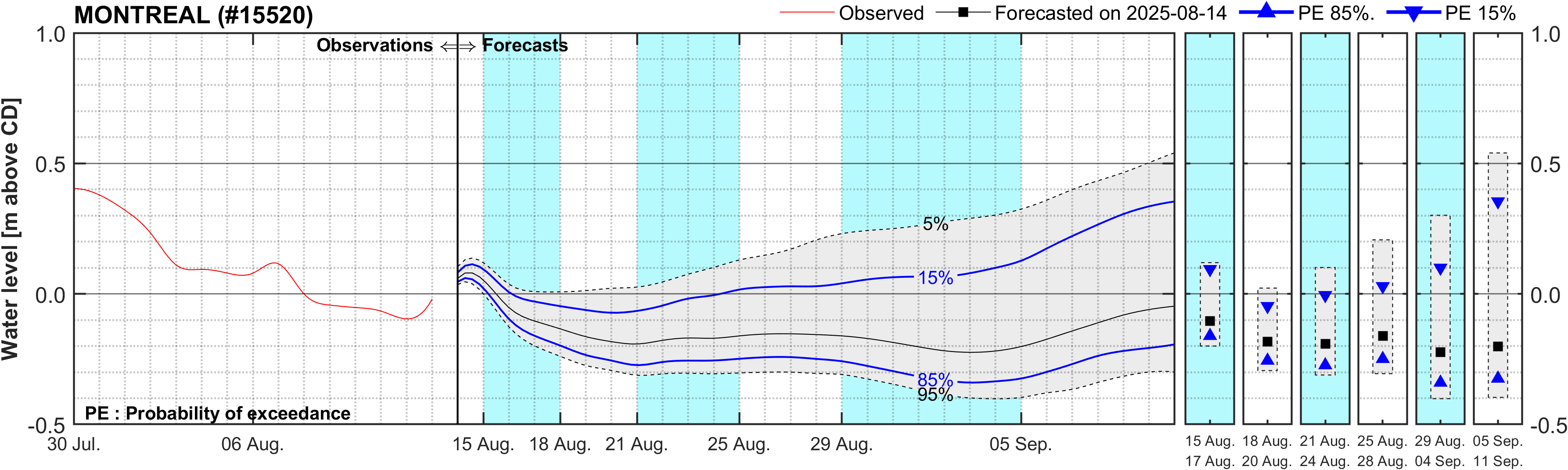 Graphique du niveau d'eau minimal attendu par rapport au zéro des cartes pour Montreal