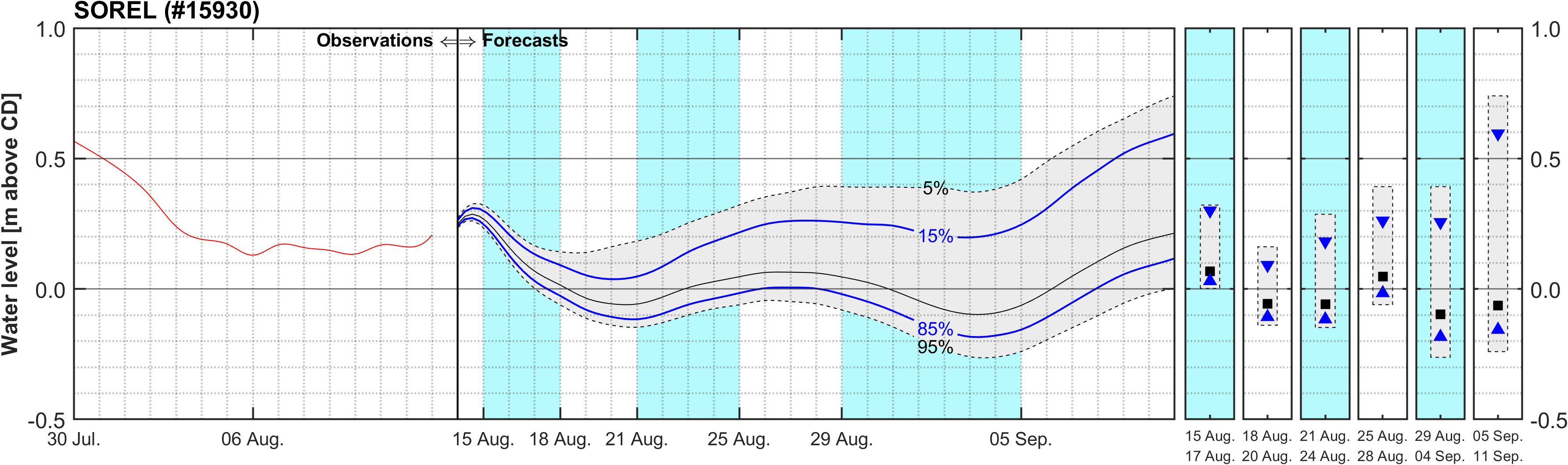 Graphique du niveau d'eau minimal attendu par rapport au zéro des cartes pour Sorel