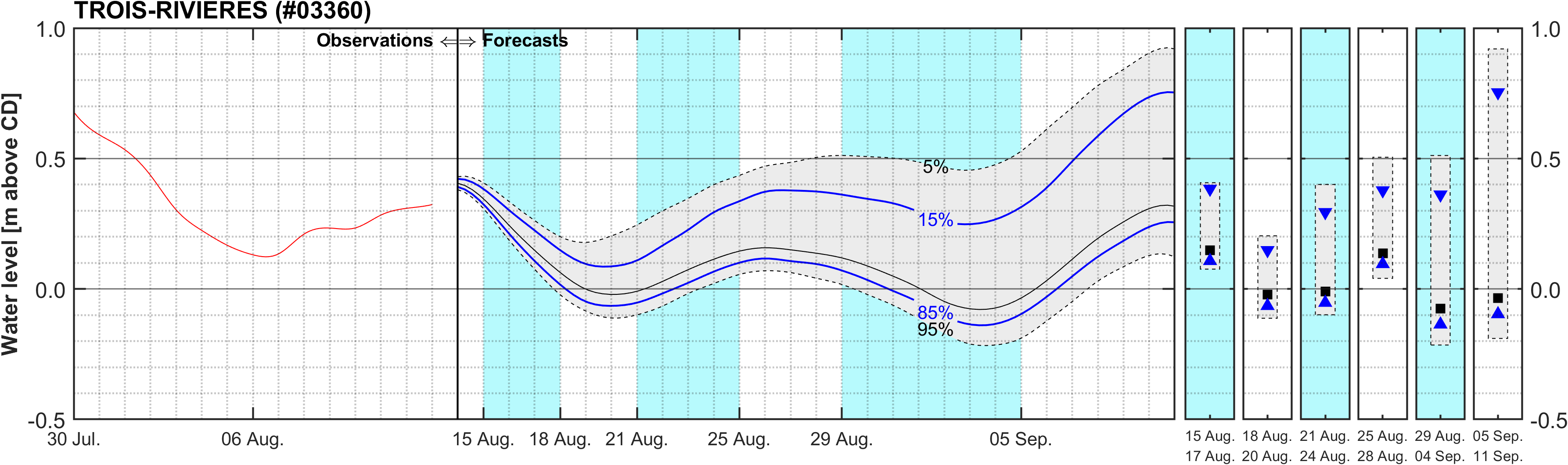 Graphique du niveau d'eau minimal attendu par rapport au zéro des cartes pour Trois-Rivieres