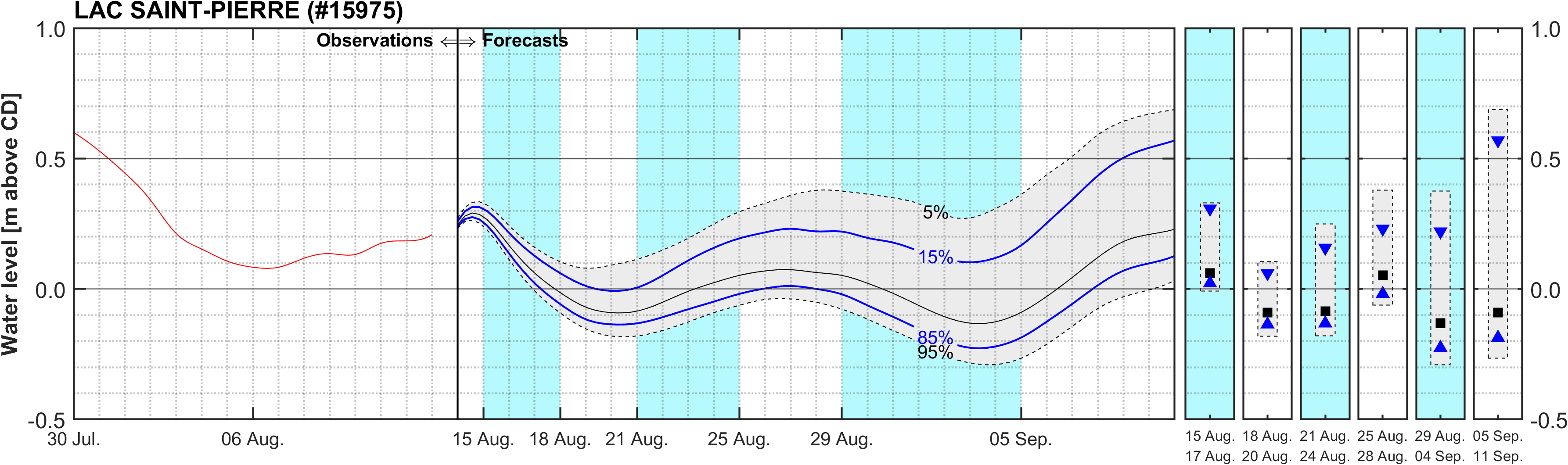 Graphique du niveau d'eau minimal attendu par rapport au zéro des cartes pour Lake Saint Pierre
