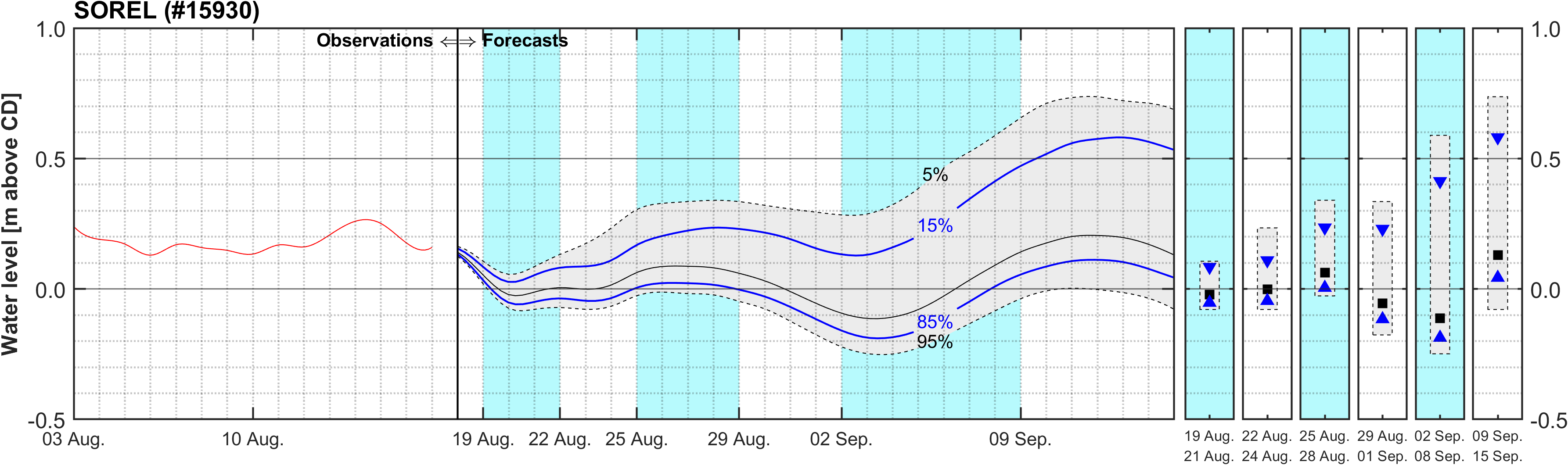 Graphique du niveau d'eau minimal attendu par rapport au zéro des cartes pour Sorel