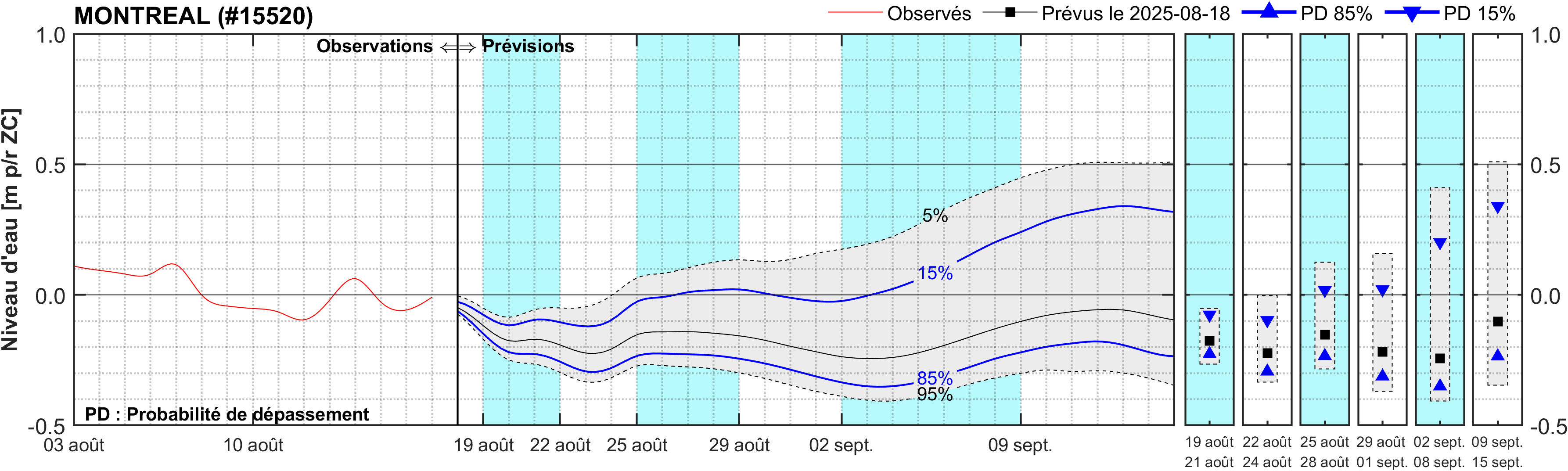 Graphique du niveau d'eau minimal attendu par rapport au zéro des cartes pour Montréal