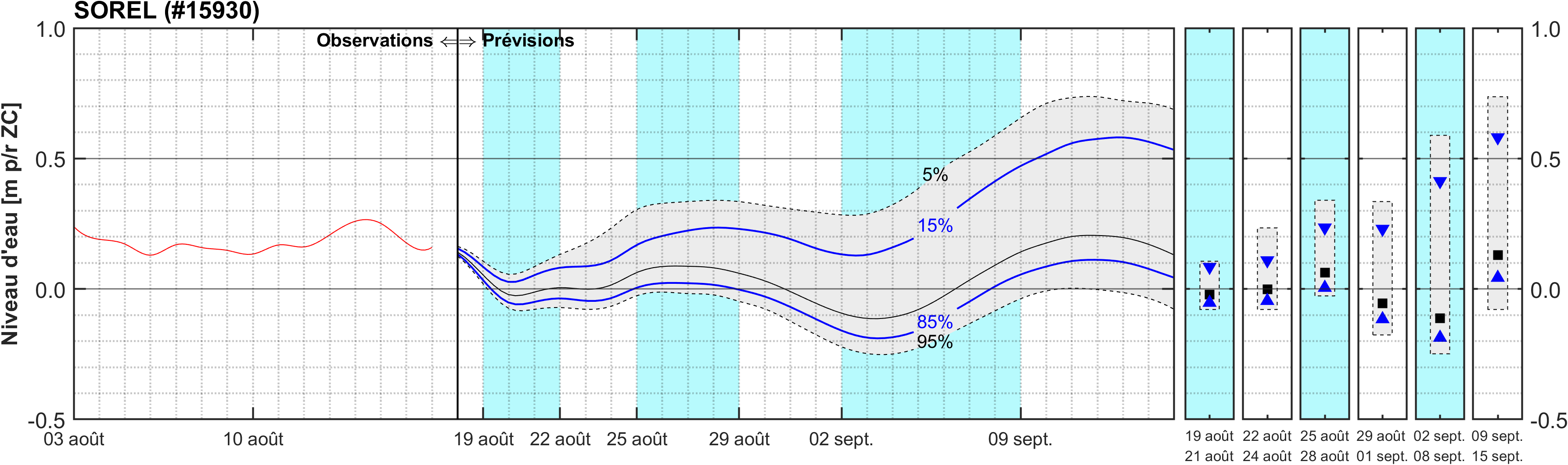 Graphique du niveau d'eau minimal attendu par rapport au zéro des cartes pour Sorel