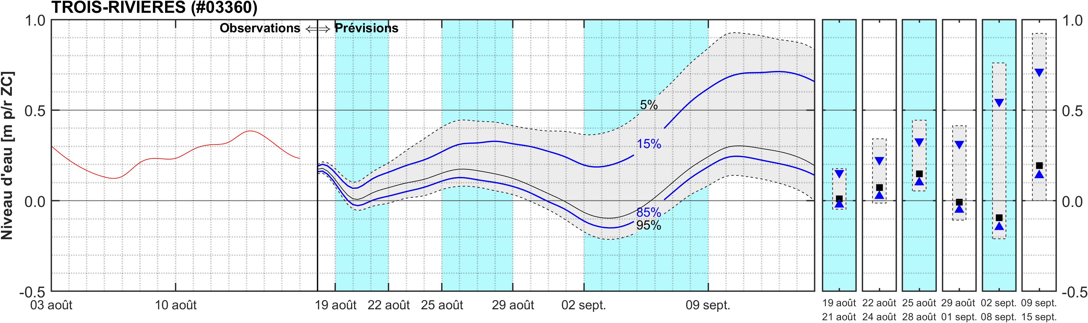 Graphique du niveau d'eau minimal attendu par rapport au zéro des cartes pour Trois-Rivières
